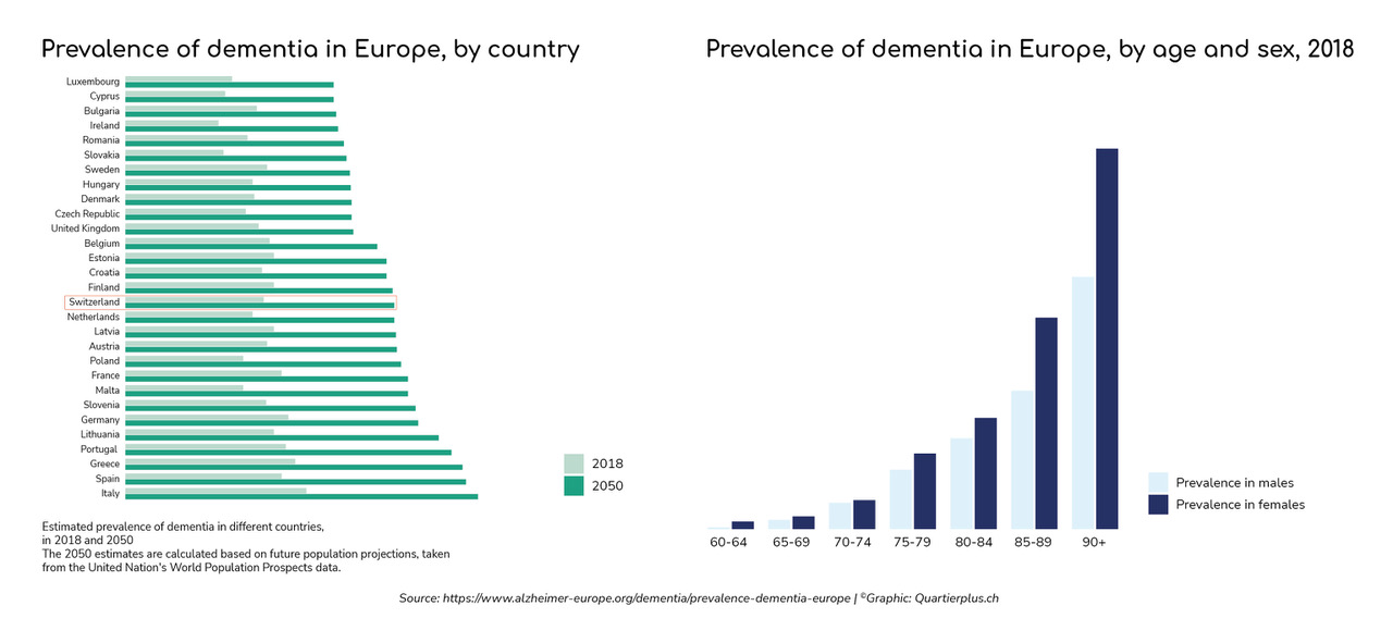 Grafik zu Menschen mit Demenz nach Alter und Geschlecht (in Europa)