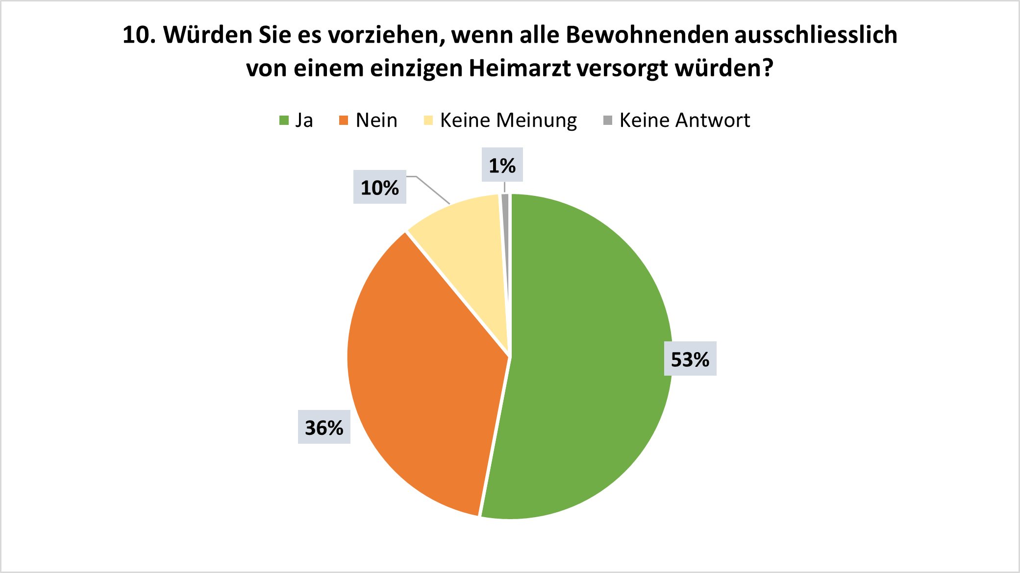 Studienergebnisse: Heimarzt