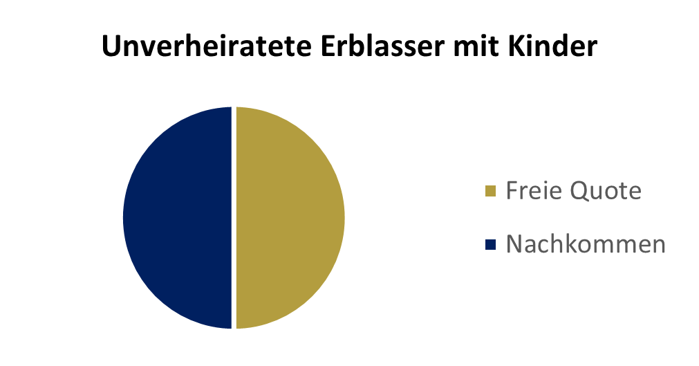 Grafik Unverheiratete Erblasser mit Kinder